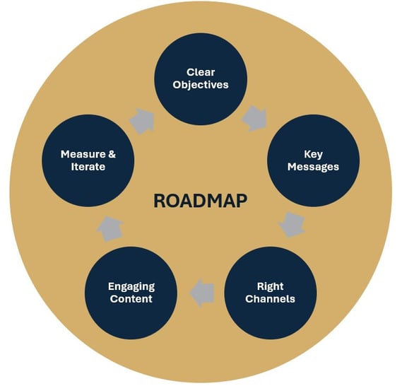 Roadmap Sustainable Communication
